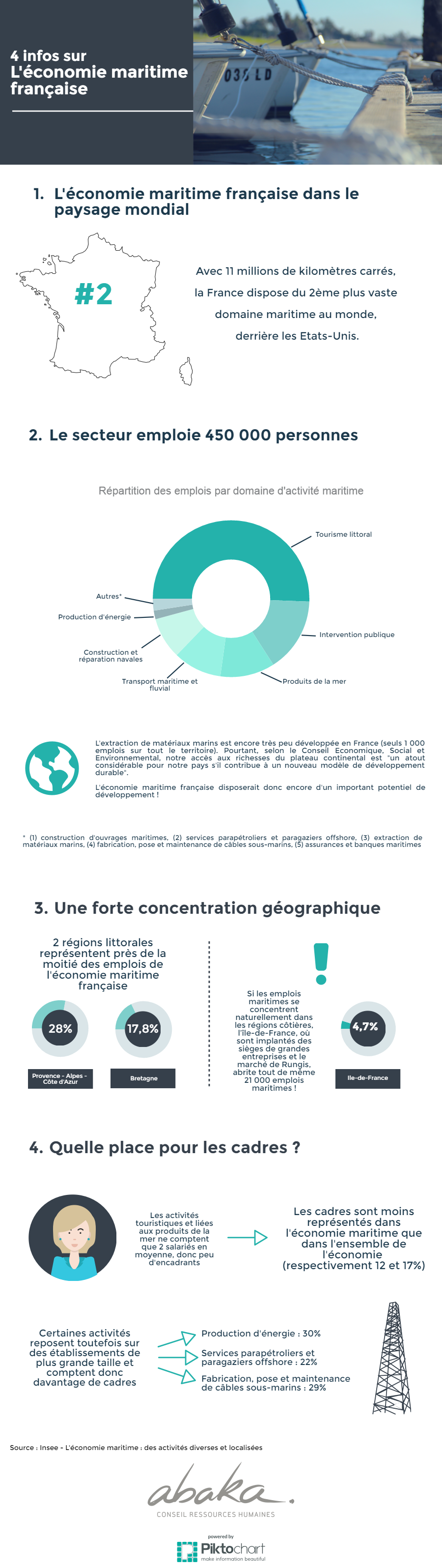 Infographie - 4 infos sur l'économie maritime française