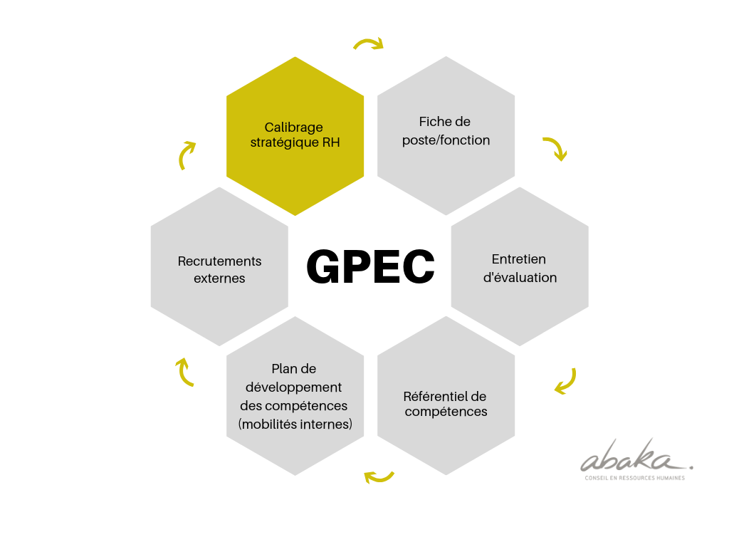 Les outils de la GPEC : la stratégie RH